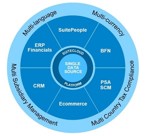 This circular graphic shows NetSuite's foundations, starting with a single source of data at the center, expanding to the cloud platform and it's core modules, and ending with the key business benefits on the outside.